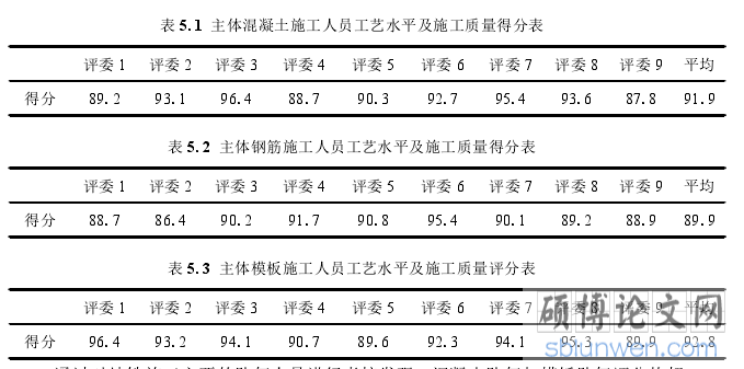 表 5.1 主体混凝土施工人员工艺水平及施工质量得分表