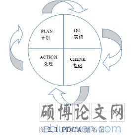 图 2.1 PDCA 循环图
