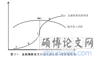   图 3-1  金融集聚发展轨迹与城乡收入差距曲线图
