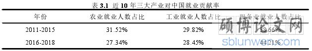 表 3.1 近 10 年三大产业对中国就业贡献率