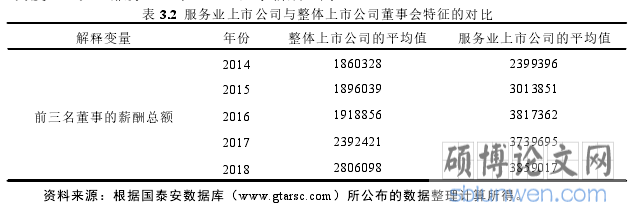 表 3.2 服务业上市公司与整体上市公司董事会特征的对比
