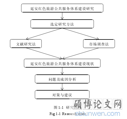 图 1-1 研究路线