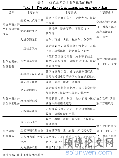 表 2-1 红色旅游公共服务体系的构成