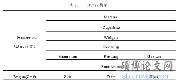 表 2.1 Flutter 构架