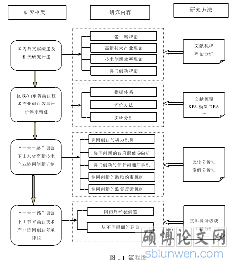 图 1.1  流程图
