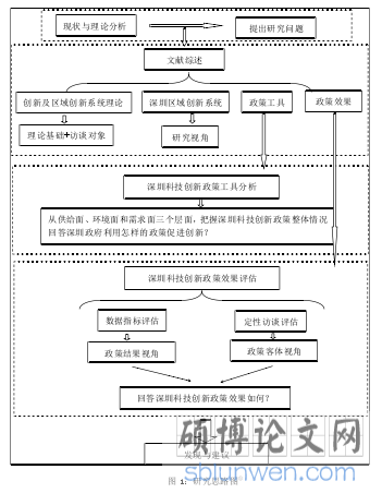 图 1：研究思路图