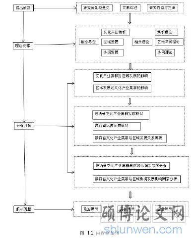图 1.1 内容框架图