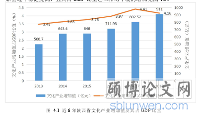 图 4.1 近 6 年陕西省文化产业增加值及其占 GDP 比重