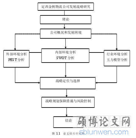 图  1.1   论文结构框架图