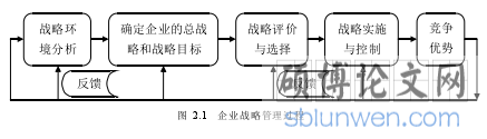 图  2.1   企业战略管理过程