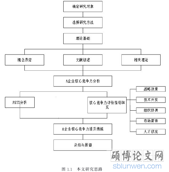 图 1.1 本文研究思路
