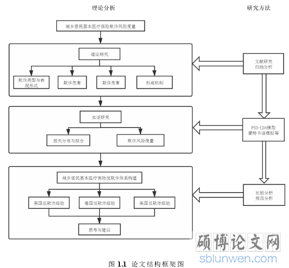 图 1.1 论文结构框架图