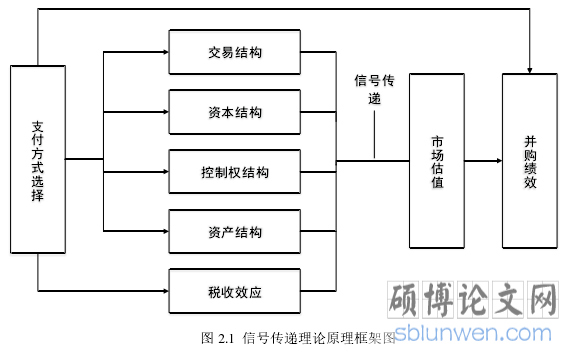图 2.1  信号传递理论原理框架图