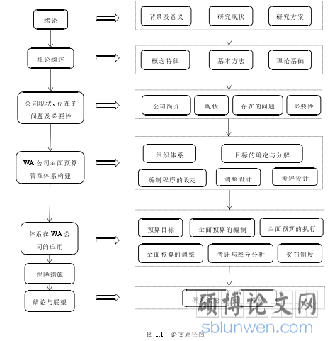 图 1.1 论文路径图