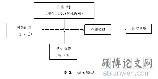 图 3.1 研究模型
