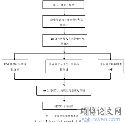 图 1-1 论文研究框架构成图