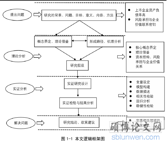 图 1-1 本文逻辑框架图