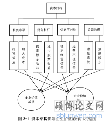 图 3-1 资本结构影响企业价值的作用机理图 