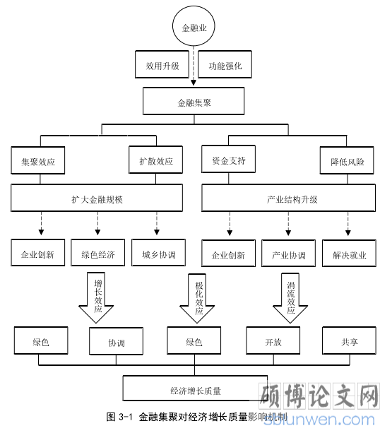图 3-1 金融集聚对经济增长质量影响机制