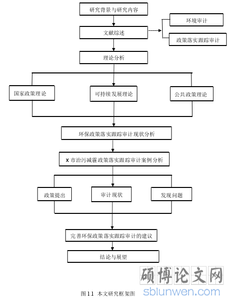 图 1.1  本文研究框架图