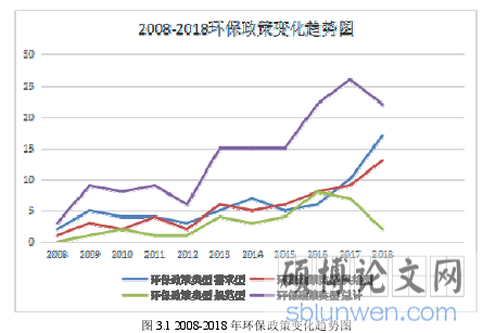 图 3.1 2008-2018 年环保政策变化趋势图