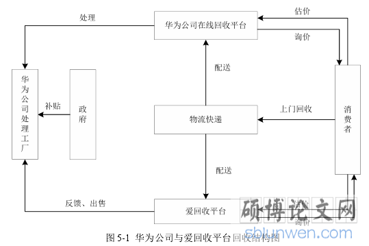 图 5-1 华为公司与爱回收平台回收结构图