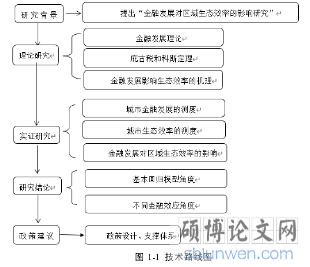 图 1-1  技术路线图