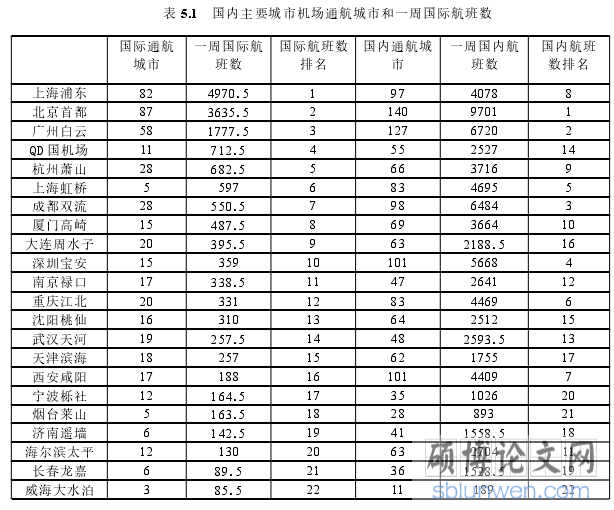 表 5.1 国内主要城市机场通航城市和一周国际航班数