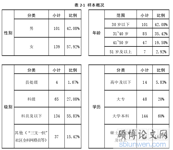 表 2-1 样本概况