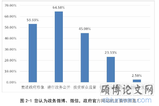 图 2-1 您认为政务微博、微信, 政府官方网站的主要作用是?
