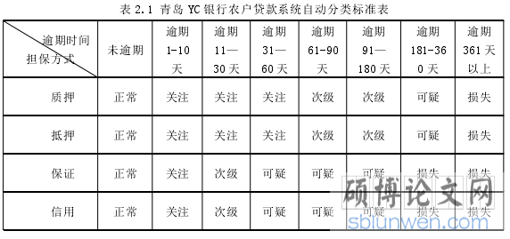 表 2.1 青岛 YC 银行农户贷款系统自动分类标准表