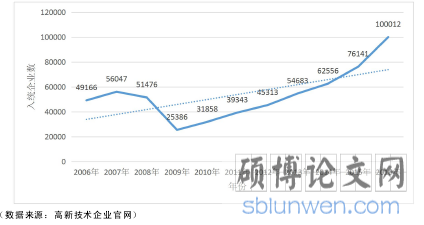 图3-1 2006-2016年高新技术企业入统企业数量变化趋势（单位：个）