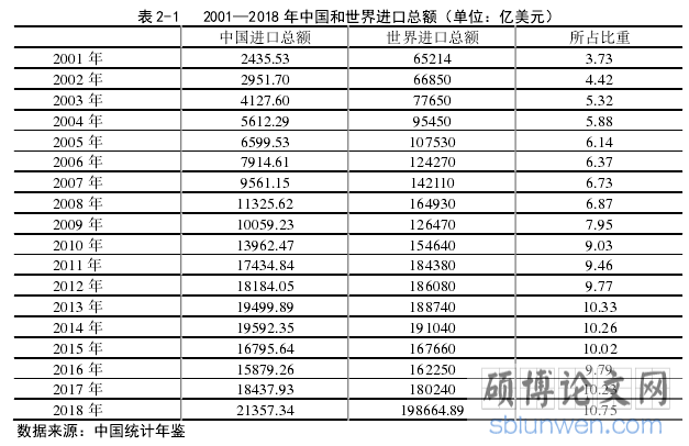 表 2-1 2001—2018 年中国和世界进口总额(单位:亿美元)