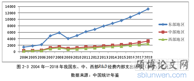 图 2-3 2004 年—2018 年我国东、中、西部 经费内部支出比较(单位:亿元)