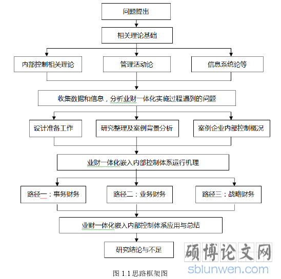 图 1.1 论文技术路线图