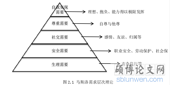 图 2.1 马斯洛需求层次理论