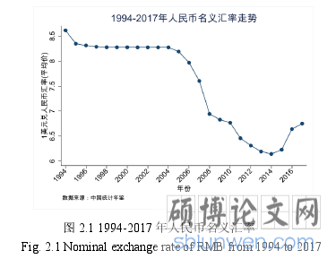 图 2.1 1994-2017 年人民币名义汇率