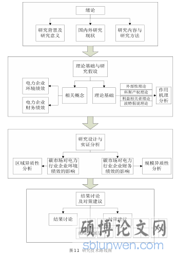图 1.1 研究技术路线图