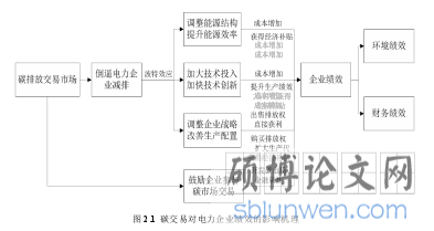 图 2.1 碳交易对电力企业绩效的影响机理