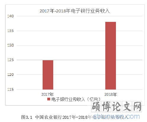 图3.1 中国农业银行2017年-2018年电子银行业务收入