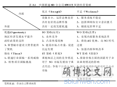 表 3.1   中国联通 SD 分公司 SWOT 矩阵经营策略