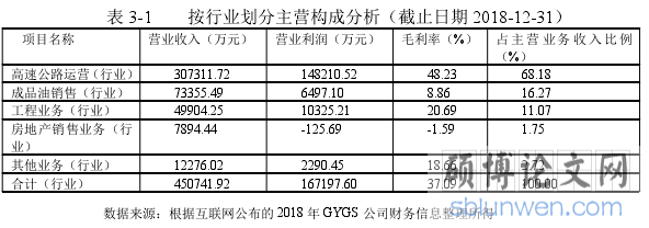 表 3-1 按行业划分主营构成分析（截止日期 2018-12-31）