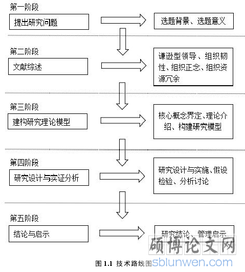 图 1.1 技术路线图