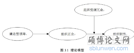 图 3.1 理论模型