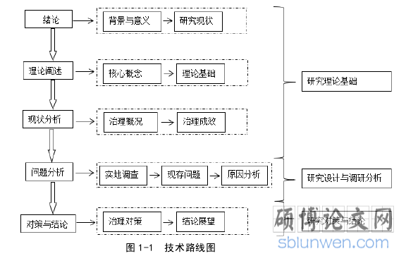 图 1-1  技术路线图 