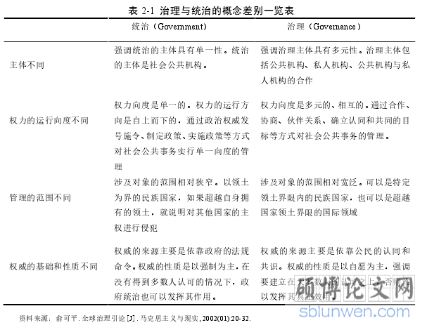表 2-1 治理与统治的概念差别一览表