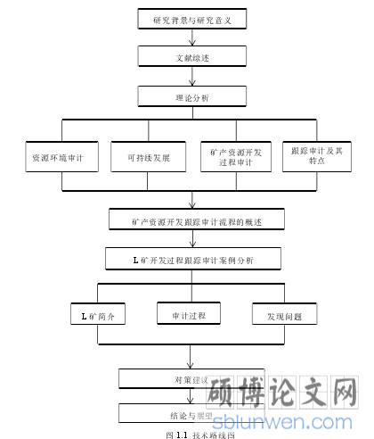 图 1.1 技术路线图