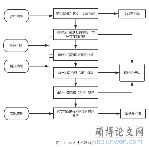 图 1.1 本文技术路线图