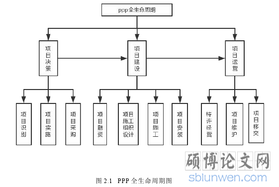 图 2.1 PPP 全生命周期图