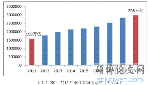 图 1.1 2011-2019 年全社会物流总额（万亿元）